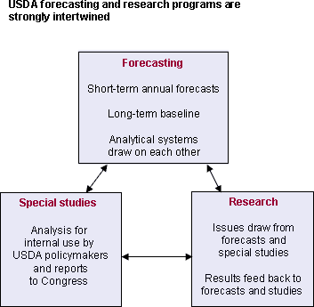 USDA ERS - USDA Outlook Process