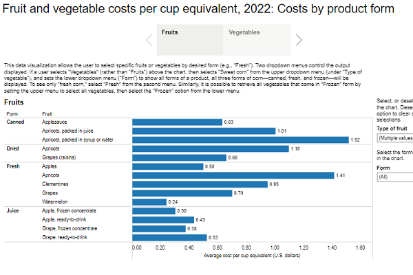 thumbnail Fruit and vegetable costs per cup equivalent: Costs by product form