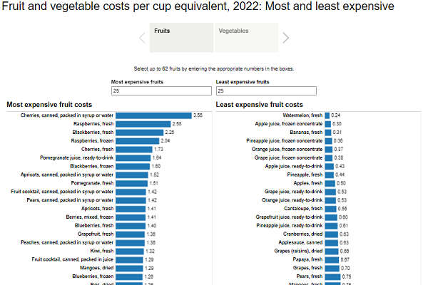 thumbnail Fruit and vegetable costs per cup equivalent: Most and least expensive