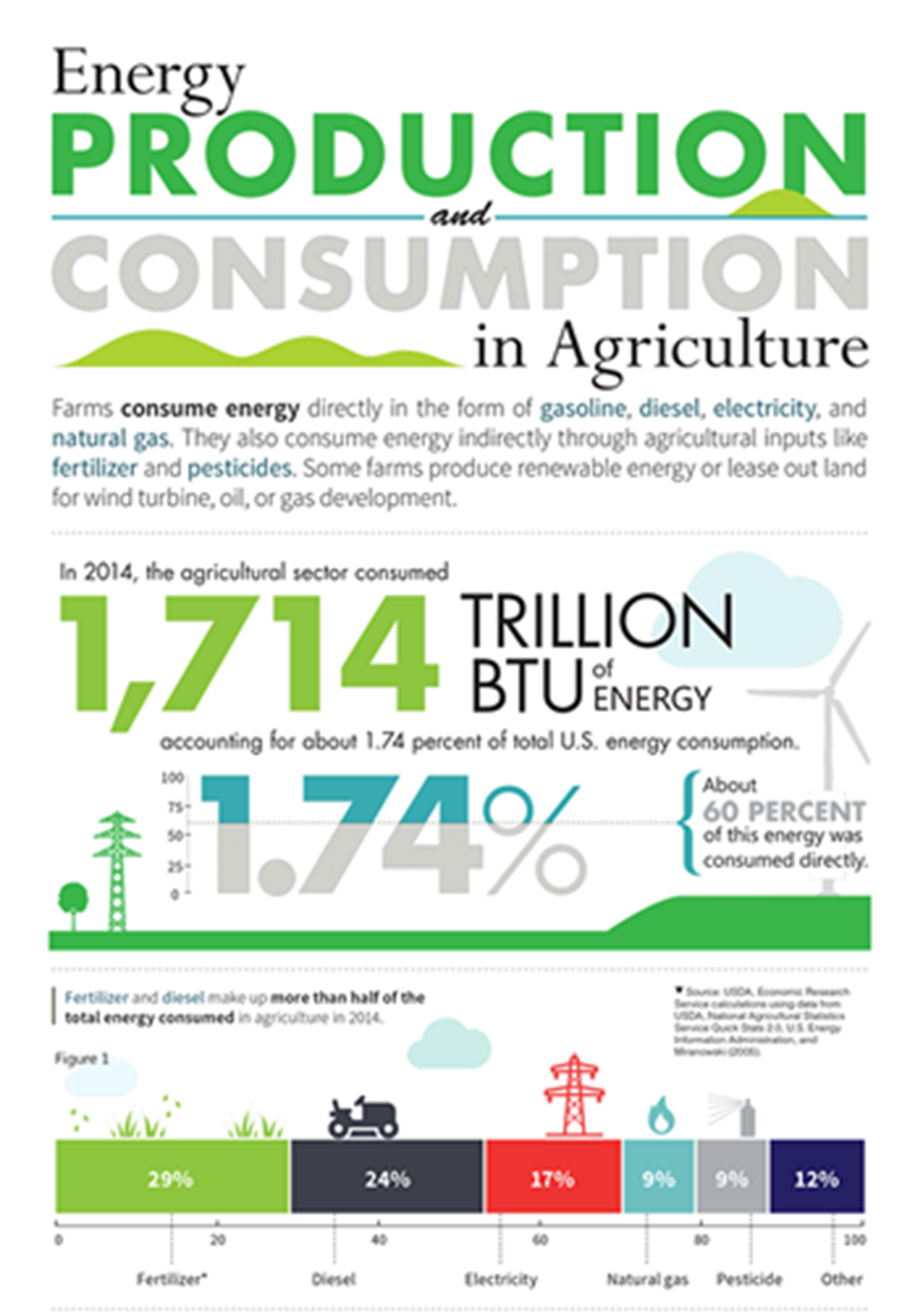 Infographic of energy consumption and production in agriculture