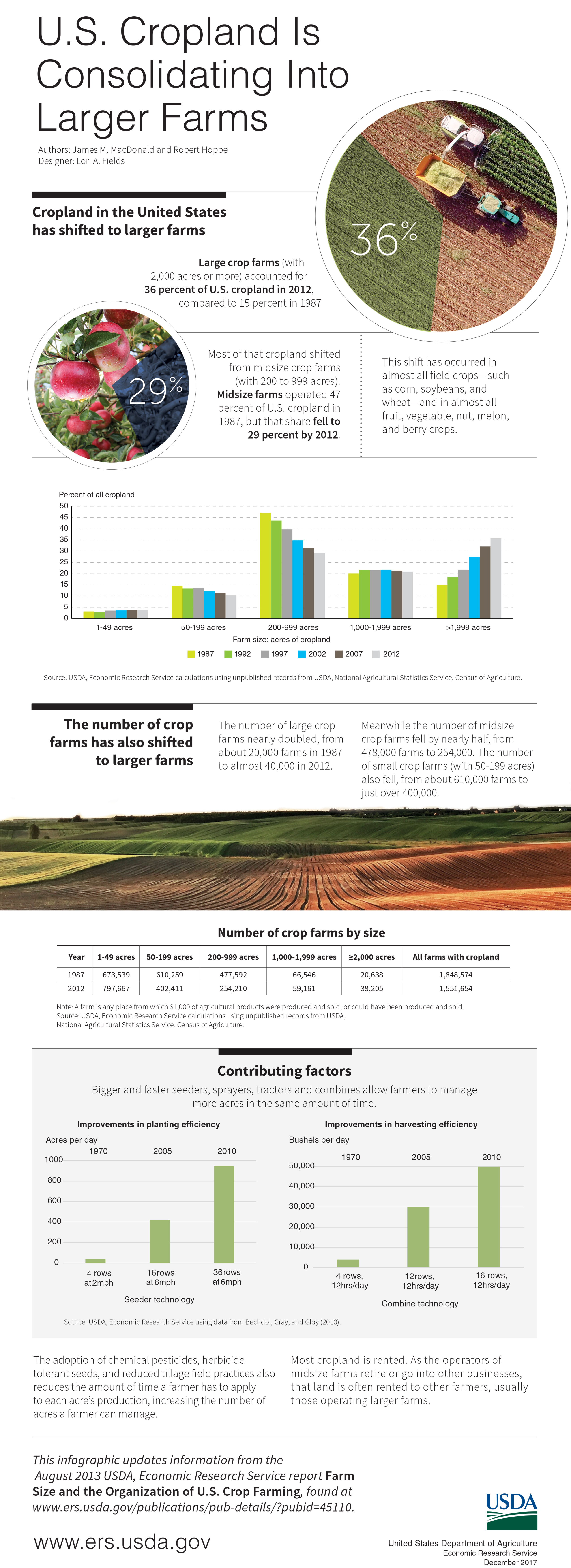 An infographic highlighting data on cropland in the United States.