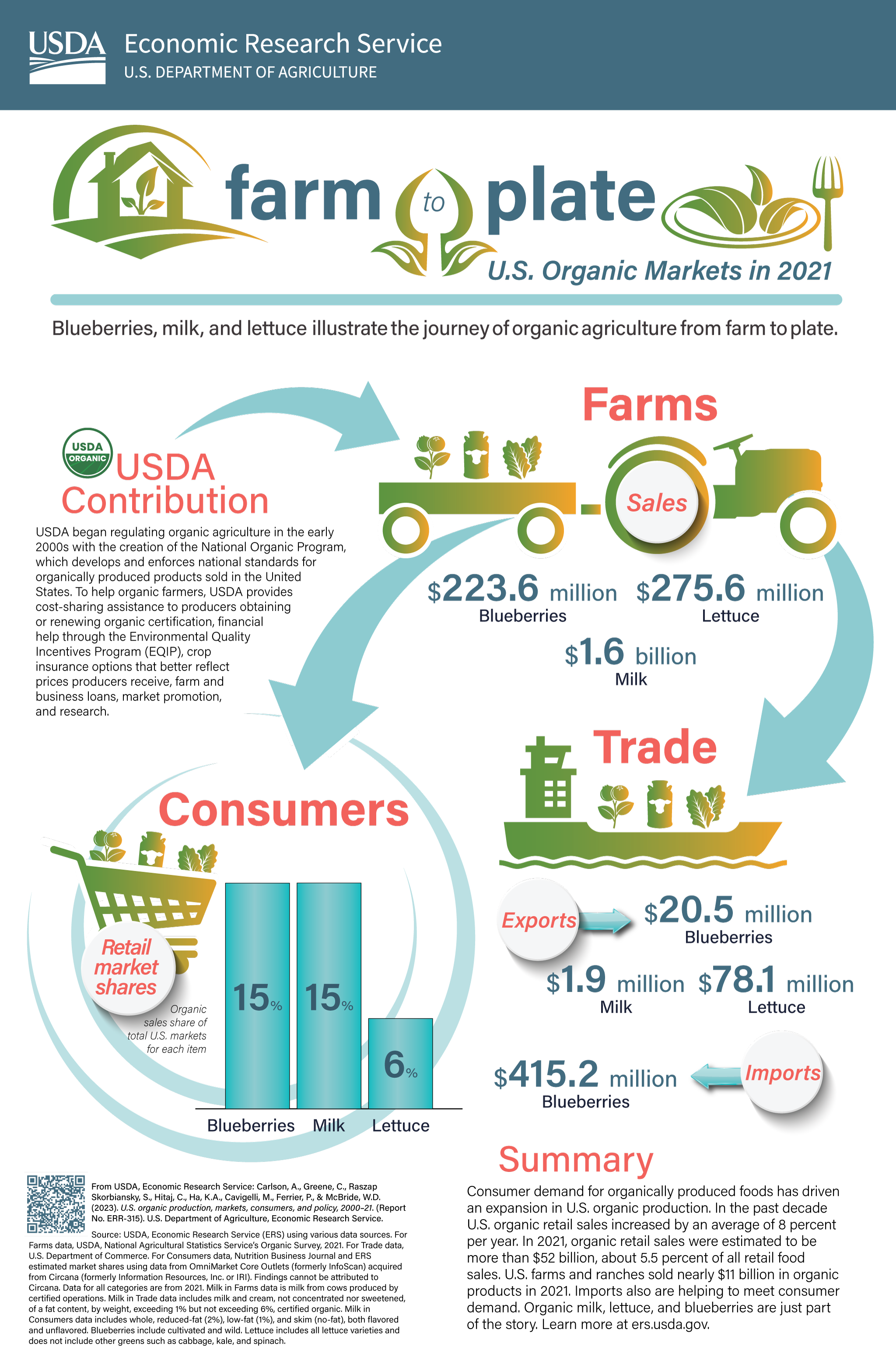 Infographic showing the journey of organic foods from farm to plate.