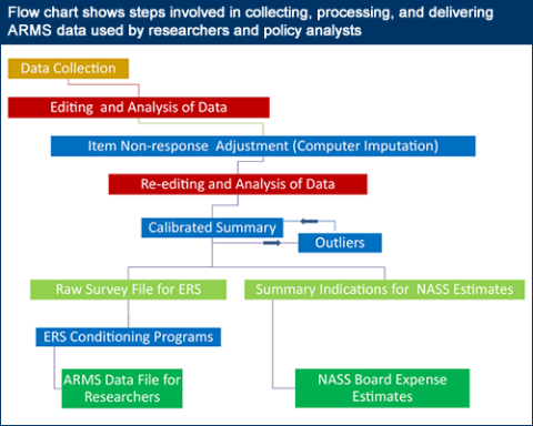 Flow chart which shows steps involving collecting, processing, and delivering ARMS data used by researchers and policy analysts