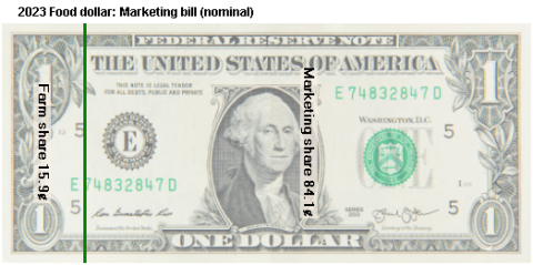 A U.S. dollar bill is divided into two segments to represent the 2023 farm share and marketing share of each food dollar expenditure. 