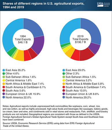 Destinations of U.S. agricultural exports have shifted over last quarter century