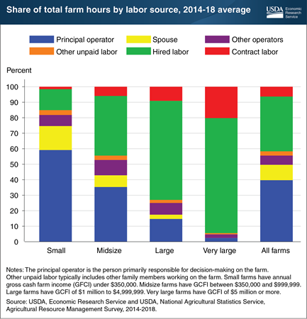 Smaller farms often rely on the principal operators and their spouses for labor, while larger farms rely on hired labor