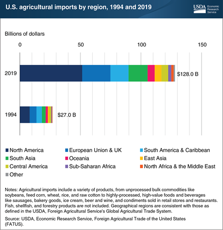 U.S. agricultural imports have grown significantly over last quarter century