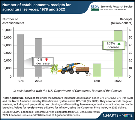 2022 Economic Census: The growing contribution of support services to U.S. agricultural production