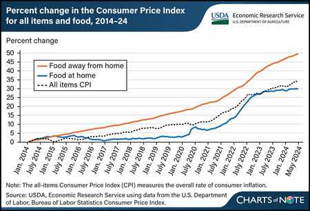 Food-away-from-home price growth outpaced food at home and overall inflation over past decade