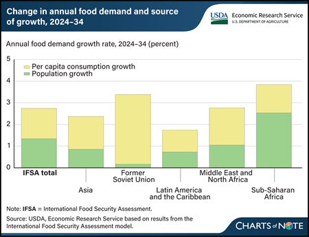 Rising per capita consumption drives food demand growth rates in all regions except Sub-Saharan Africa