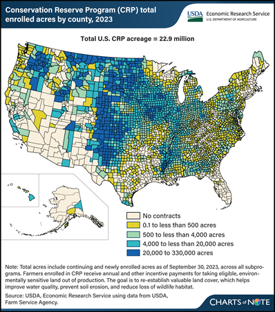 Large share of Conservation Reserve Program enrolled land concentrated across the central part of the country