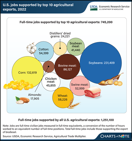 Ten commodities accounted for most of the jobs supported by U.S. agricultural exports in 2022