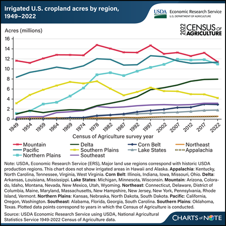 2022 Census of Agriculture: Irrigated cropland reaches a 30-year low in 2022