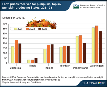 Farm prices received for pumpkins vary widely by State