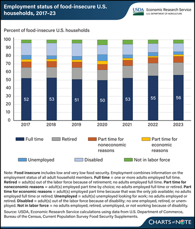 More than half of all food-insecure U.S. households had at least one adult working full time