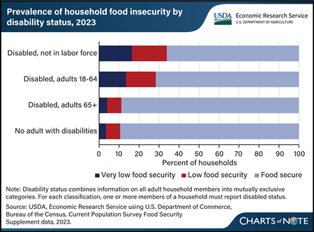 Prevalence of food insecurity differs by disability status in 2023