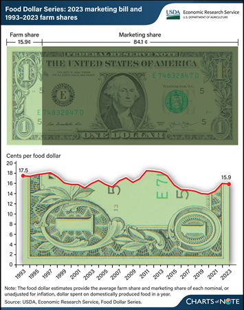 Farm share of U.S. food dollar decreased one-tenth of a cent in 2023