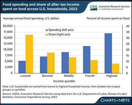 U.S. households that earn less spend a higher share of income on food