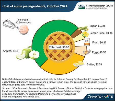 Slicing into the cost of an apple pie this Thanksgiving