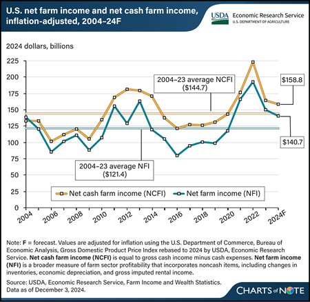 Farm sector profits forecast to fall in 2024