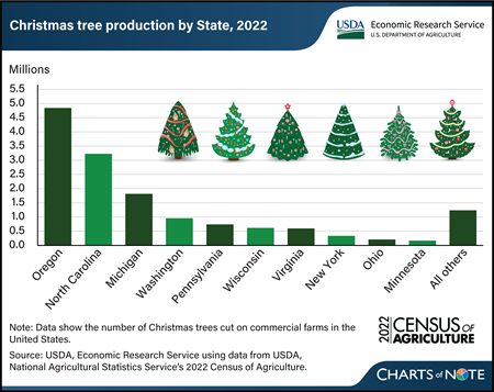 2022 Census of Agriculture: U.S. tree farms cut more than 14.5 million Christmas trees in 2022