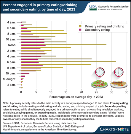 Most popular eating times in the United States clocked at noon and 6 p.m. in 2023