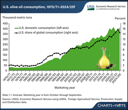 Rising popularity of olive oil in the United States has boosted consumption over past 30 years