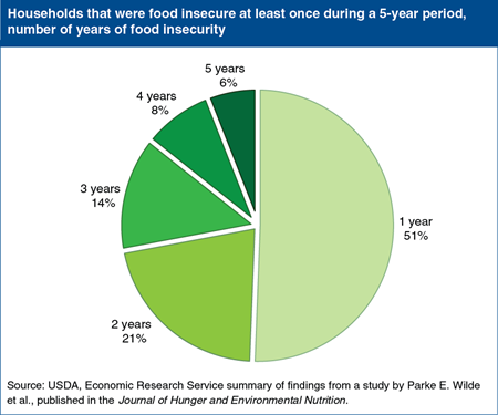 Editor's Pick 2013:<br>How long do food-insecure households remain food insecure?