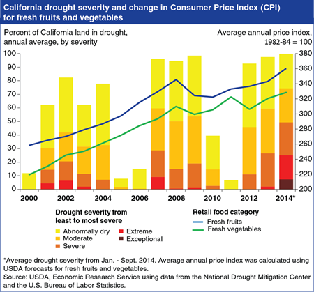 Editor's Pick 2014:<br>California droughts are but one factor in higher retail produce prices