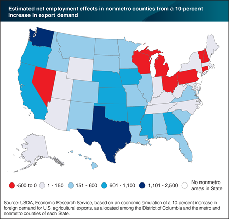 Nonmetro counties in the majority of States would gain jobs from increased demand for U.S. agricultural exports