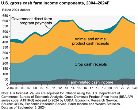 U.S. gross cash farm income to decline in 2024