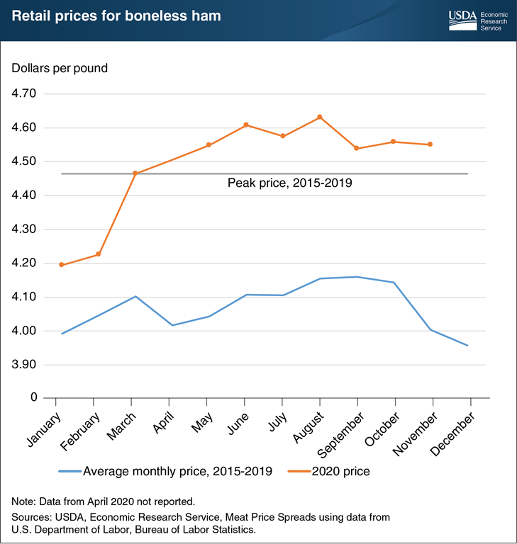 USDA ERS Chart Detail