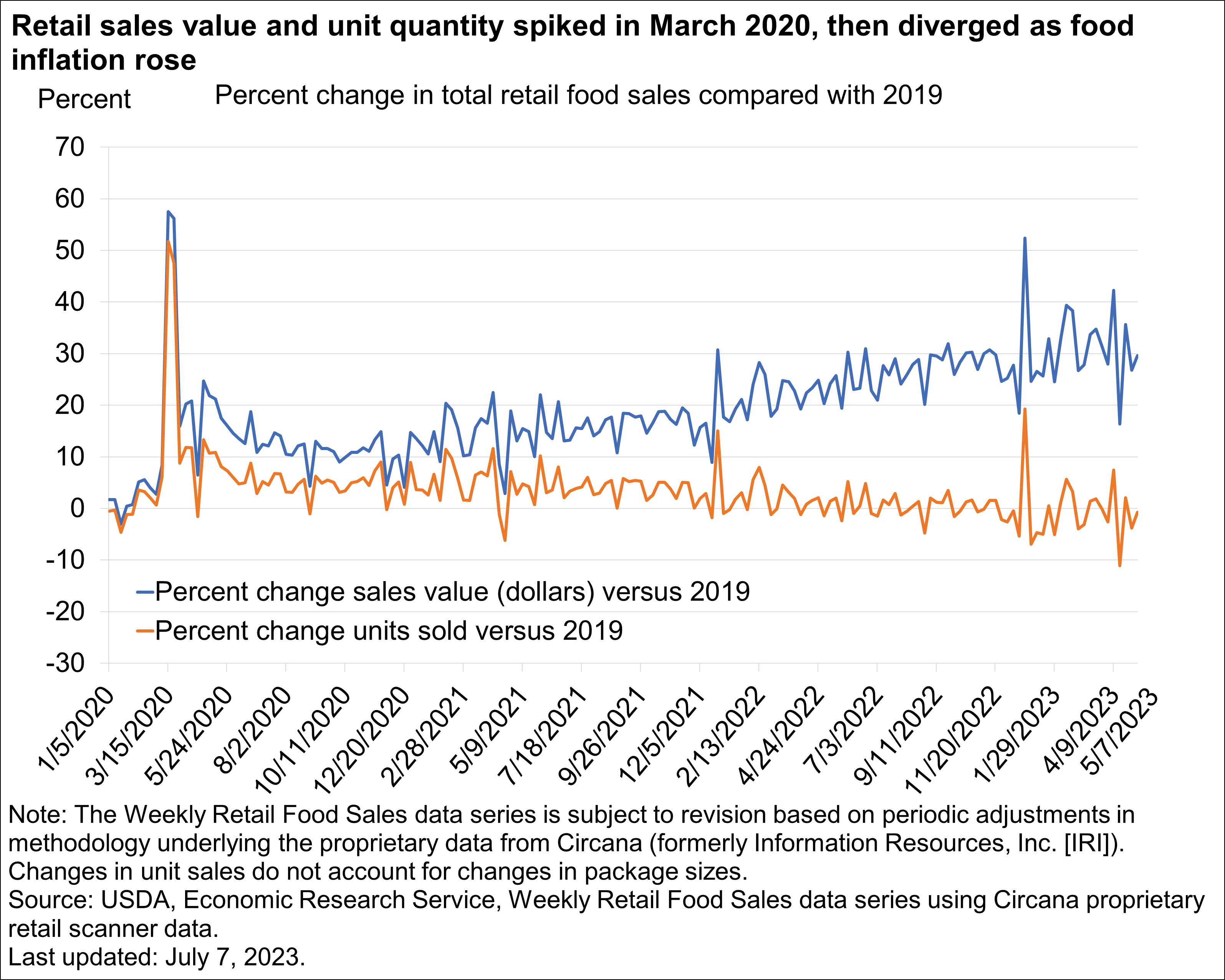 USDA ERS - Food And Consumers