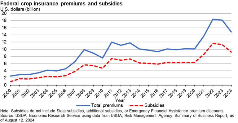 USDA ERS - Chart Detail