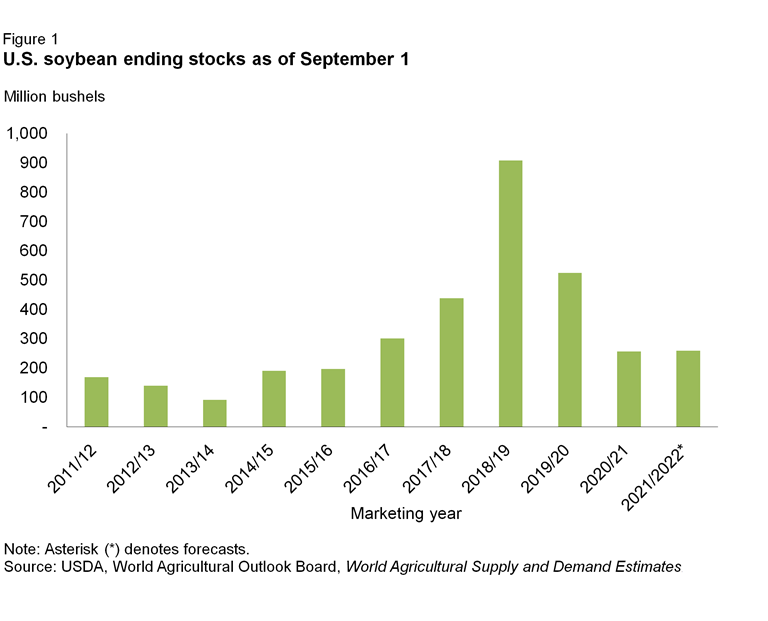 USDA ERS - Chart Detail