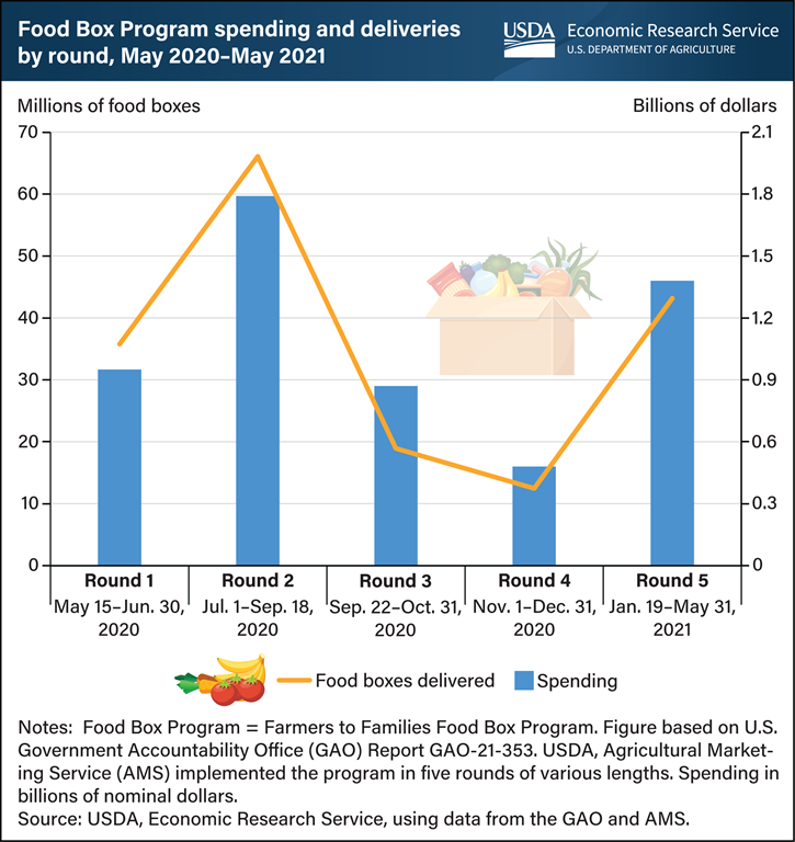 USDA ERS - Chart Detail