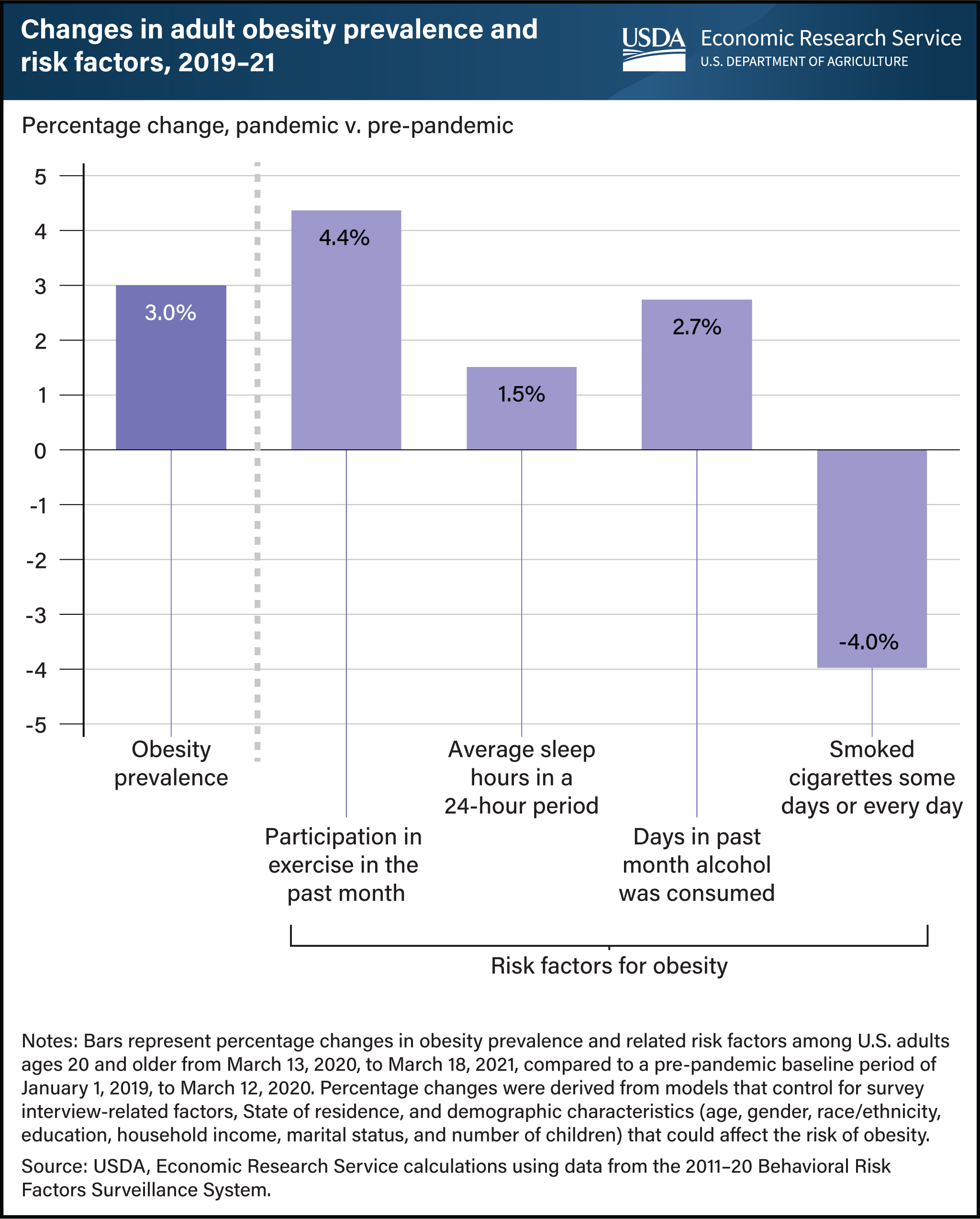 USDA ERS - Chart Detail