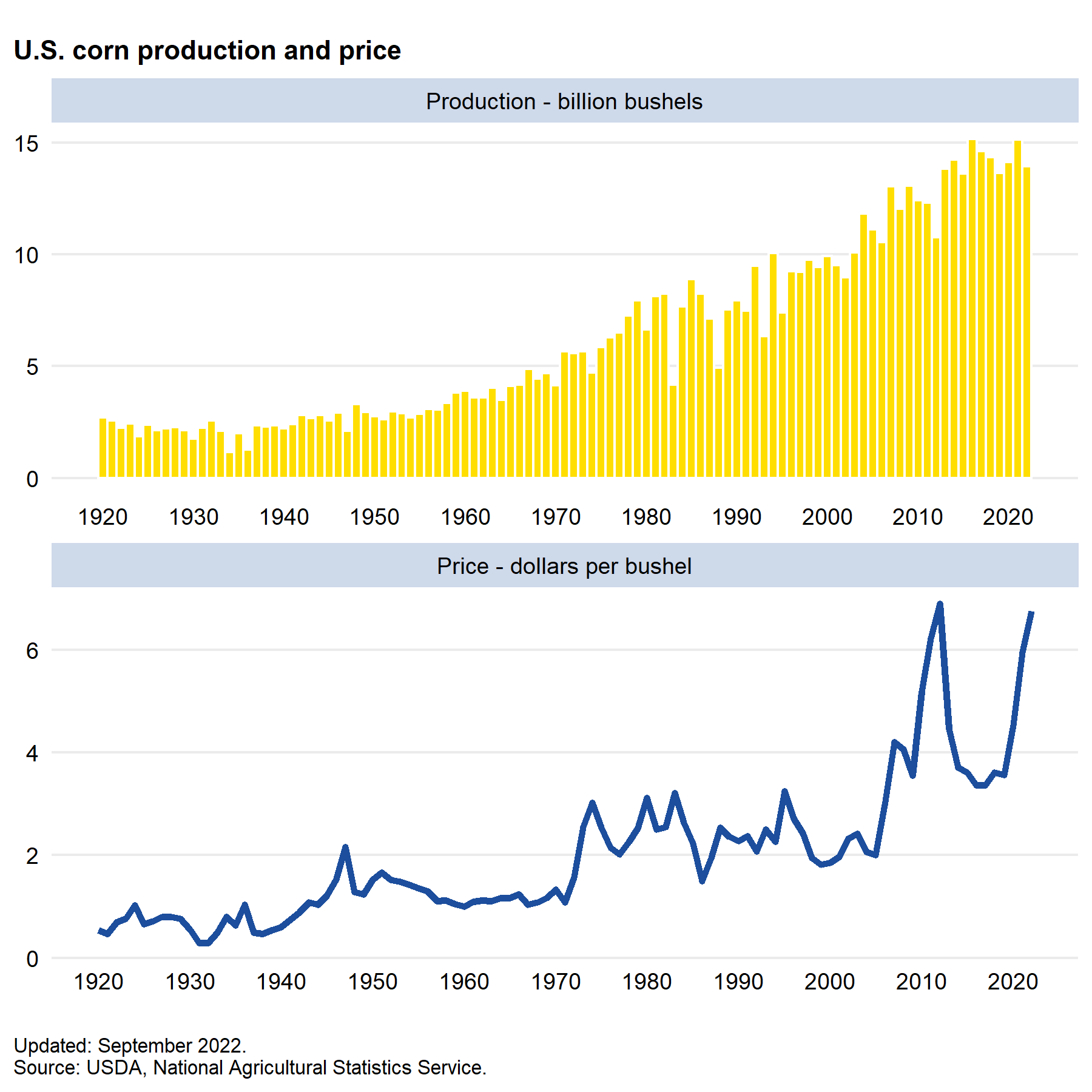 USDA ERS - Chart Detail