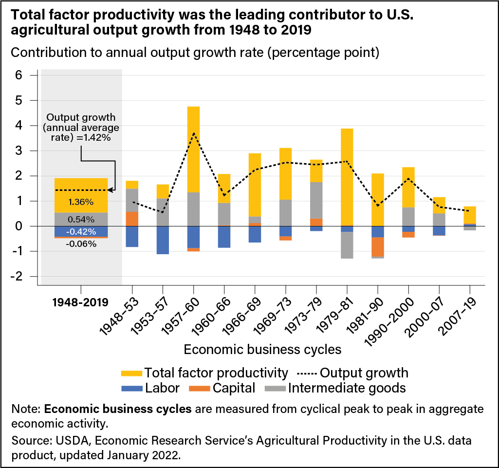 USDA ERS - Chart Detail