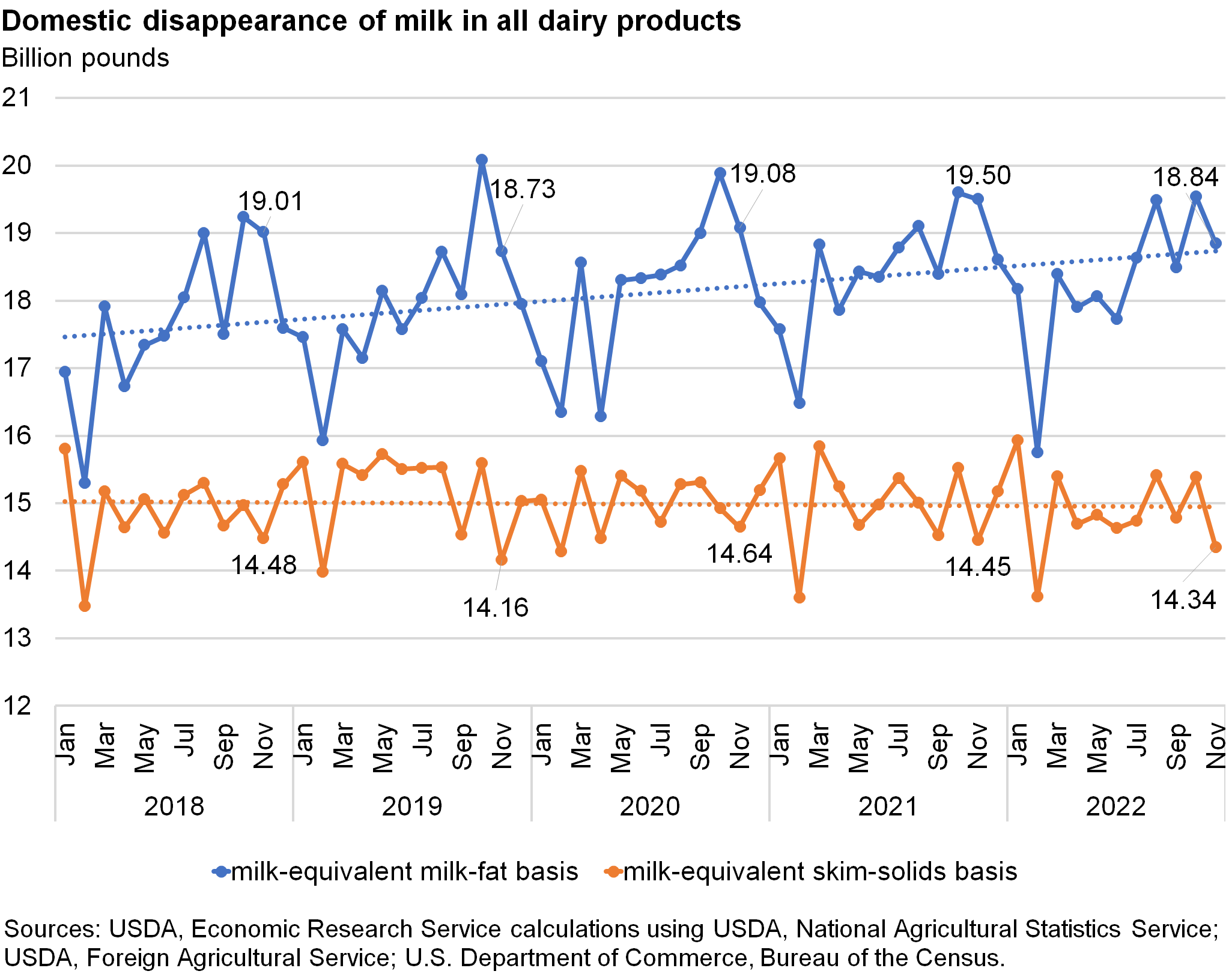 USDA ERS - Chart Detail