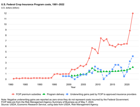 Line graph showing costs of the U.S. Federal Crop Insurance Program by type ( FCIP premium subsidies, program delivery, and underwriting gains paid by FCIP to approved insurance providers) from 1981 to 2022.