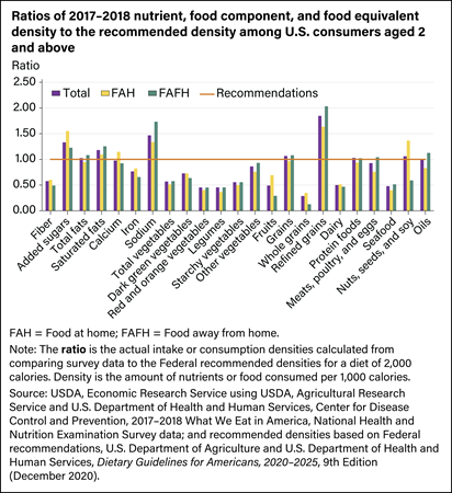 Bar graph showing ratios of 2017–2018 nutrient, food component, and food equivalent density to the recommended density among U.S. consumers aged 2 and above.