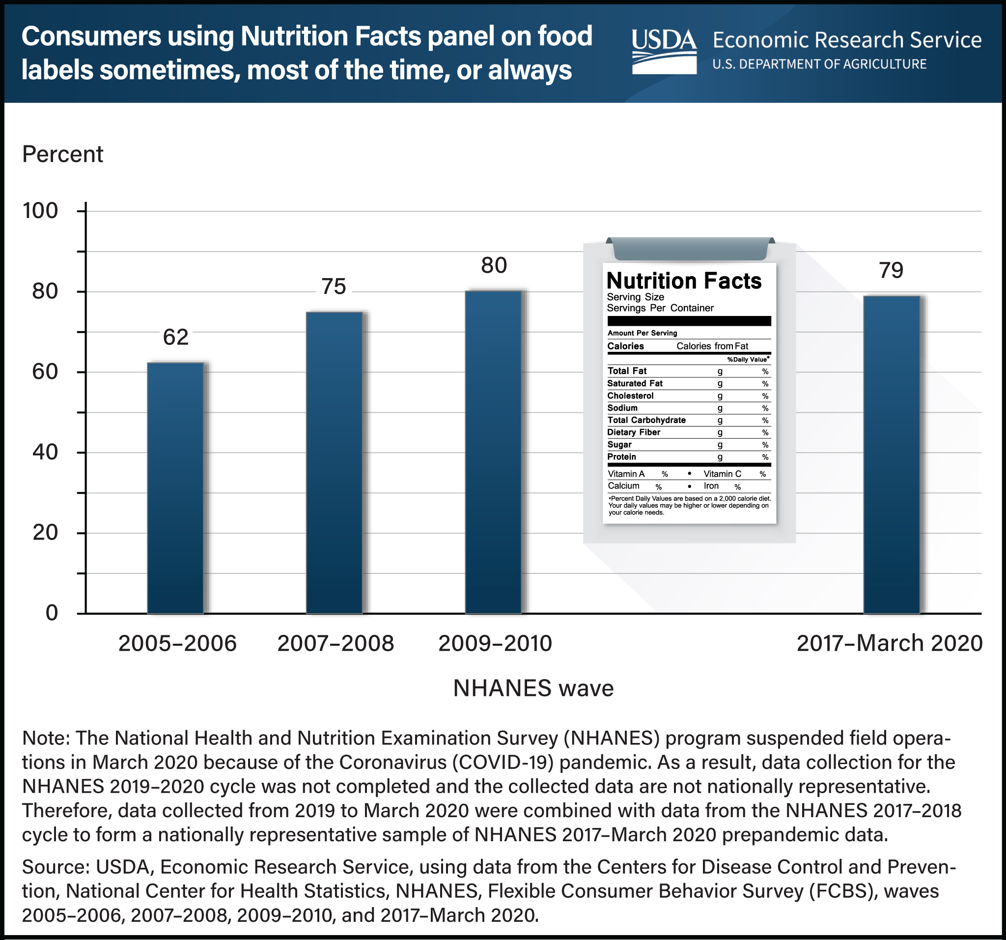 USDA ERS - Chart Detail