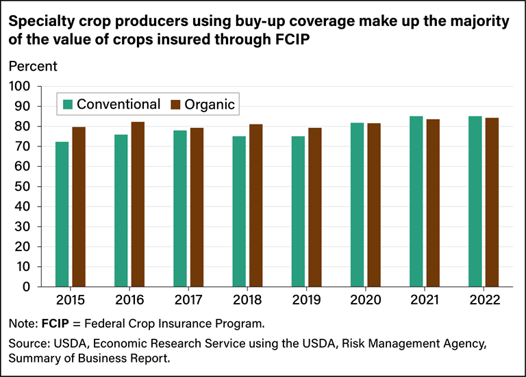 USDA ERS - Chart Detail