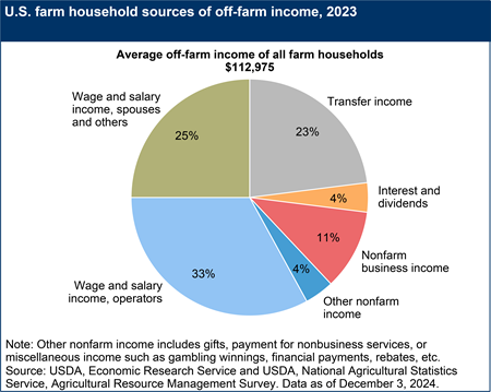 A pie chart shows the sources of off-farm income for U.S. farm household in 2023