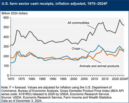 A line chart with three lines shows U.S. farm sector cash receipts for crops, animals and products, and all commodities for the time period 1970 to 2024F.