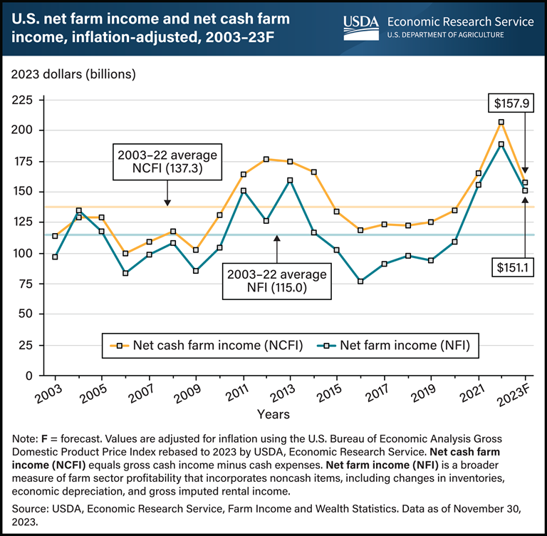 USDA ERS - Chart Detail