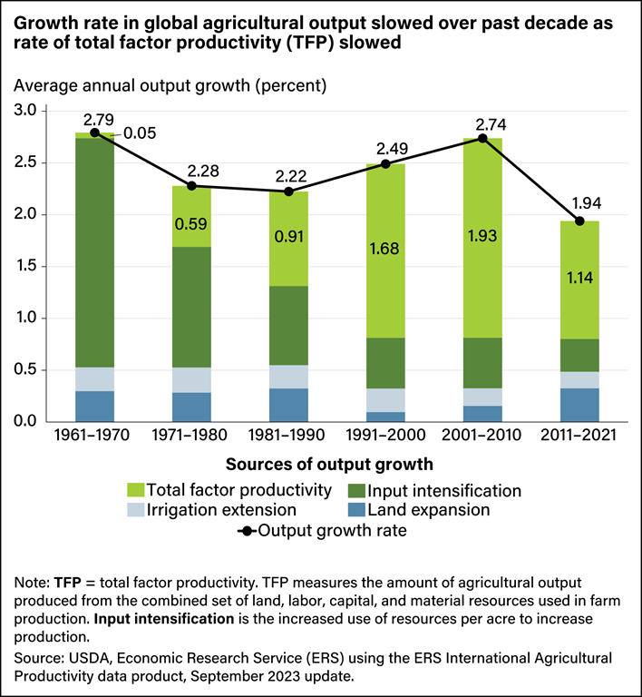 USDA ERS - Chart Detail