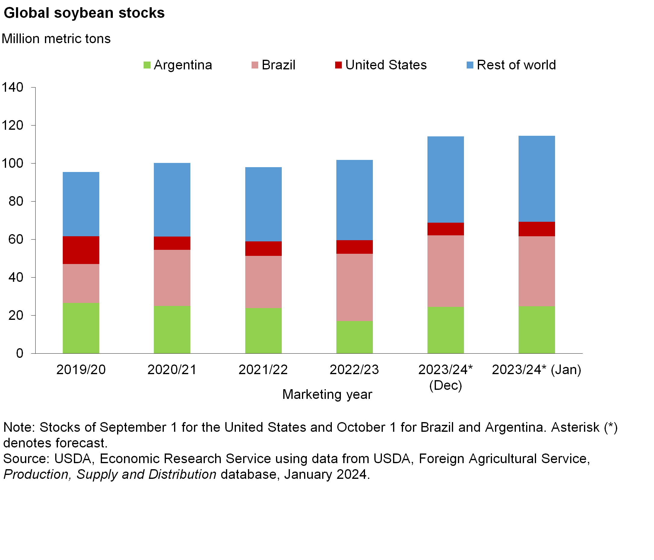 USDA ERS - Market Outlook