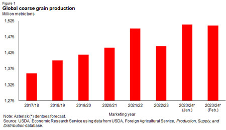 USDA ERS - Market Outlook